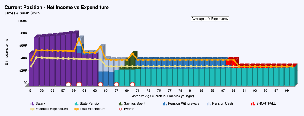 A cashflow forecast chart plotting net income against expenditure from age 51 to 99. Salary tapers off in the early 60s, state pension and pension withdrawals take over, and a shortfall appears from age 88 onwards.
